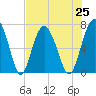 Crescent tide chart for Sunday, July 25, 2021