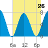 Crescent tide chart for Monday, July 26, 2021