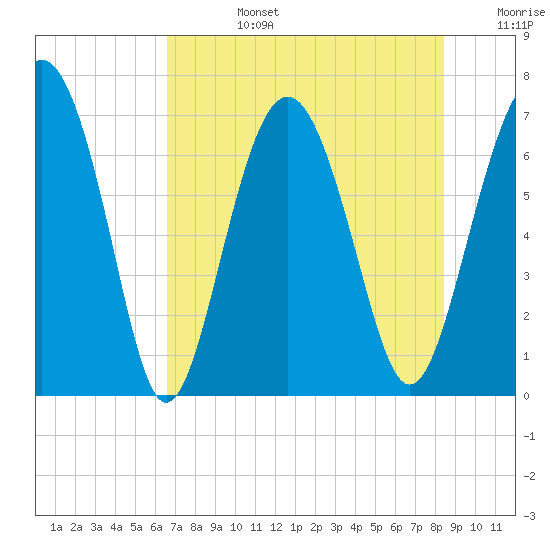 Crescent tide chart for Tuesday, July 27, 2021