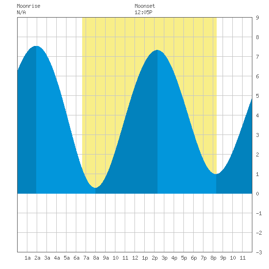 Crescent tide chart for Thursday, July 29, 2021