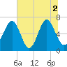 Crescent tide chart for Friday, July 2, 2021