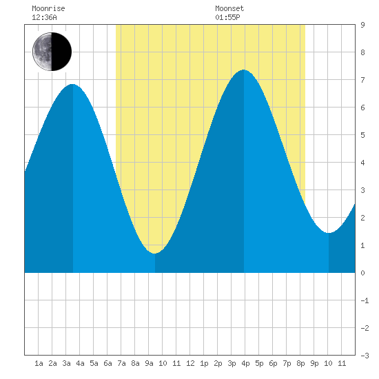 Crescent tide chart for Saturday, July 31, 2021