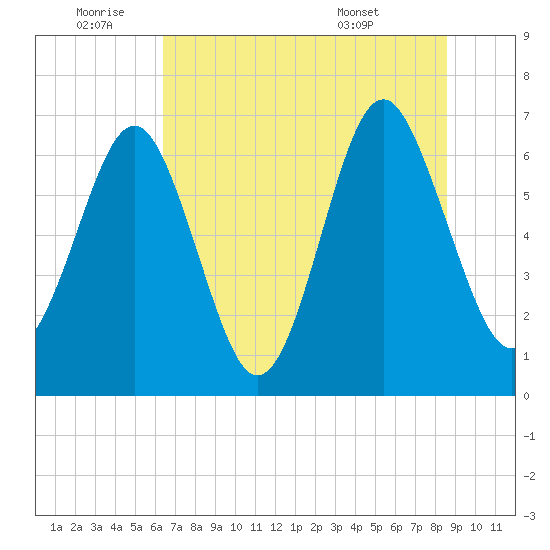 Crescent tide chart for Saturday, July 3, 2021