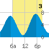 Crescent tide chart for Saturday, July 3, 2021