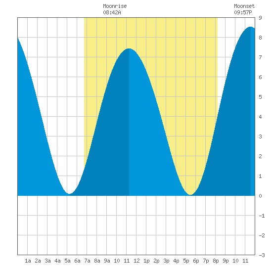 Crescent tide chart for Tuesday, August 10, 2021