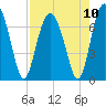 Crescent tide chart for Tuesday, August 10, 2021