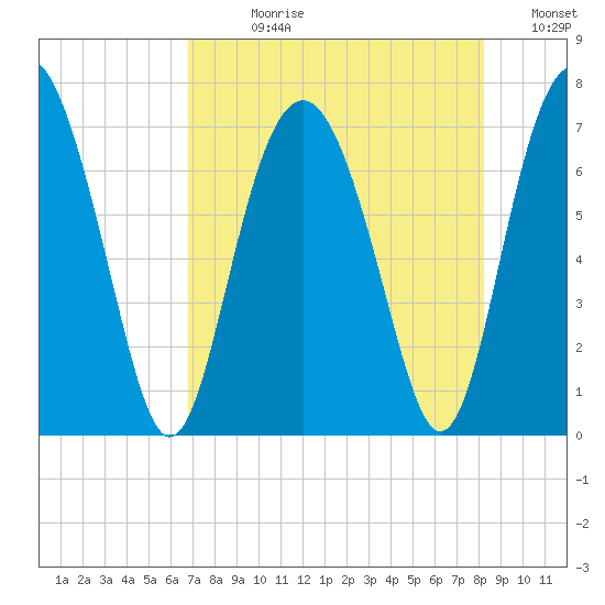 Crescent tide chart for Wednesday, August 11, 2021