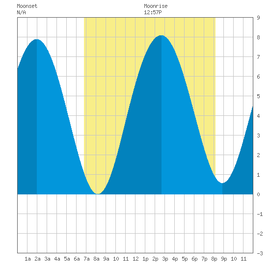 Crescent tide chart for Saturday, August 14, 2021