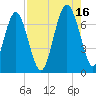Crescent tide chart for Monday, August 16, 2021