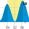 Crescent tide chart for Wednesday, August 18, 2021