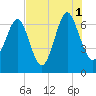 Crescent tide chart for Sunday, August 1, 2021