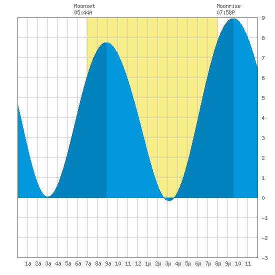 Crescent tide chart for Saturday, August 21, 2021