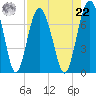 Crescent tide chart for Sunday, August 22, 2021