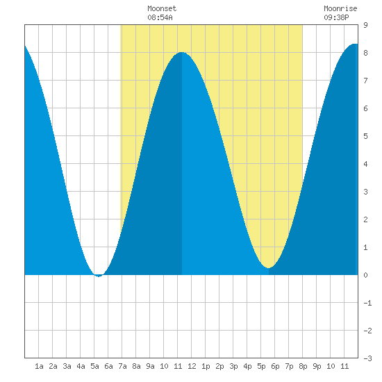 Crescent tide chart for Tuesday, August 24, 2021