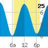 Crescent tide chart for Wednesday, August 25, 2021