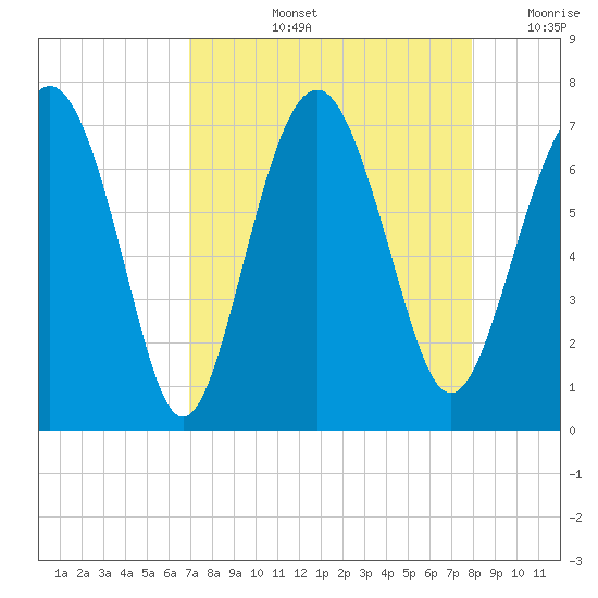 Crescent tide chart for Thursday, August 26, 2021