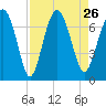 Crescent tide chart for Thursday, August 26, 2021