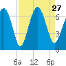 Crescent tide chart for Friday, August 27, 2021