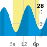 Crescent tide chart for Saturday, August 28, 2021
