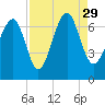 Crescent tide chart for Sunday, August 29, 2021