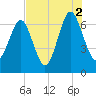Crescent tide chart for Monday, August 2, 2021