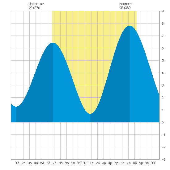 Crescent tide chart for Wednesday, August 4, 2021