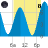 Crescent tide chart for Sunday, August 8, 2021