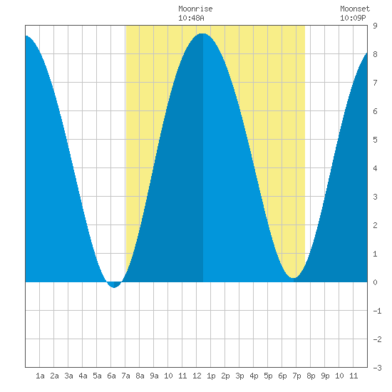 Crescent tide chart for Friday, September 10, 2021
