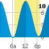 Crescent tide chart for Friday, September 10, 2021
