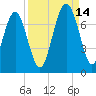 Crescent tide chart for Tuesday, September 14, 2021