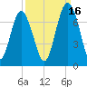 Crescent tide chart for Thursday, September 16, 2021