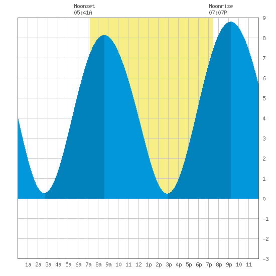 Crescent tide chart for Sunday, September 19, 2021