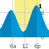 Crescent tide chart for Wednesday, September 1, 2021
