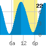 Crescent tide chart for Wednesday, September 22, 2021