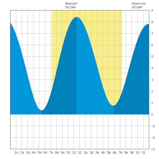 Crescent tide chart for Thursday, September 23, 2021
