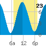 Crescent tide chart for Thursday, September 23, 2021