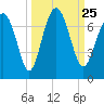 Crescent tide chart for Saturday, September 25, 2021