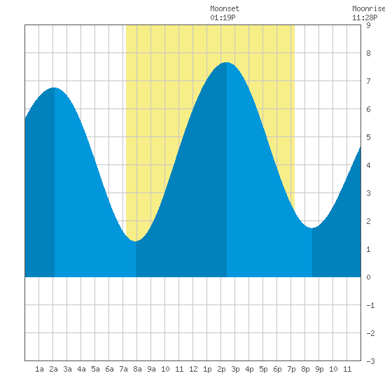 Crescent tide chart for Monday, September 27, 2021