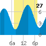 Crescent tide chart for Monday, September 27, 2021