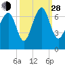 Crescent tide chart for Tuesday, September 28, 2021