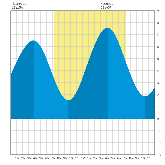Crescent tide chart for Wednesday, September 29, 2021