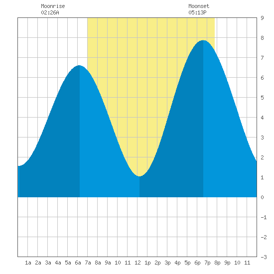 Crescent tide chart for Thursday, September 2, 2021