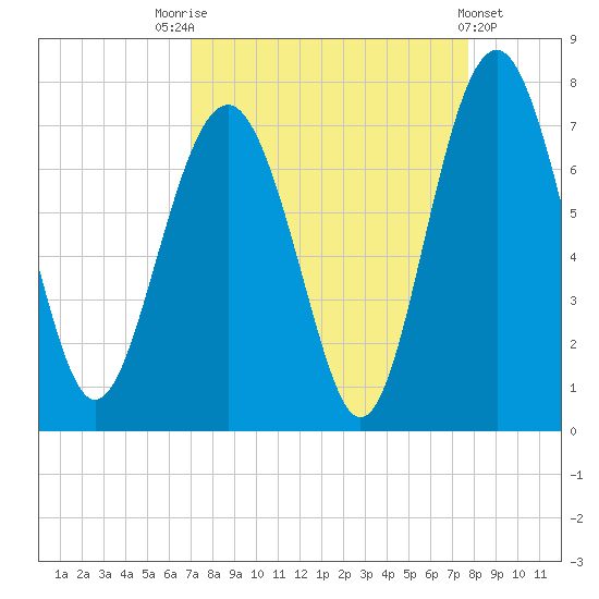 Crescent tide chart for Sunday, September 5, 2021