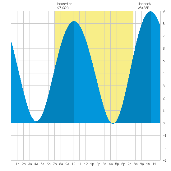 Crescent tide chart for Tuesday, September 7, 2021