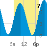 Crescent tide chart for Tuesday, September 7, 2021