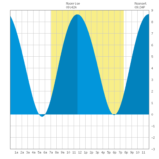 Crescent tide chart for Thursday, September 9, 2021