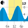 Crescent tide chart for Tuesday, October 12, 2021
