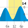 Crescent tide chart for Thursday, October 14, 2021