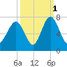 Crescent tide chart for Friday, October 1, 2021