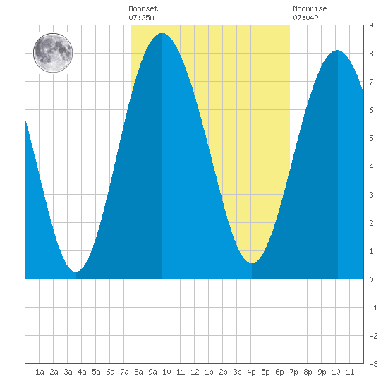 Crescent tide chart for Wednesday, October 20, 2021